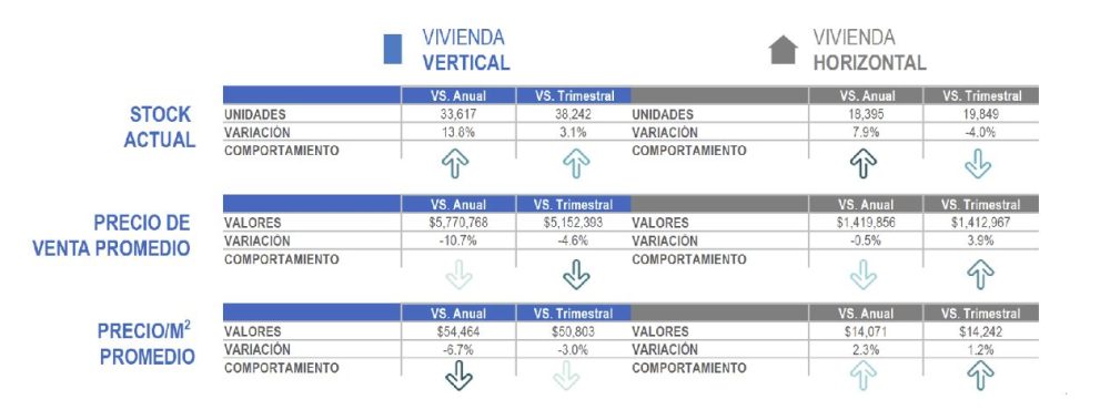 Venta de vivienda en la ZMCDMX crece 17% en el 4T2021 - Centro Urbano