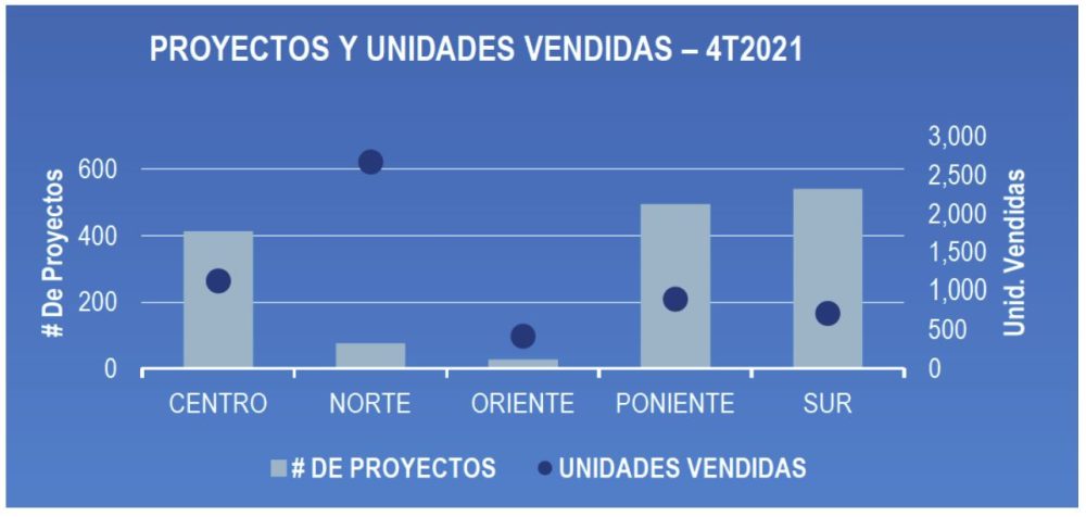 Venta de vivienda en la ZMCDMX crece 17% en el 4T2021 - Centro Urbano