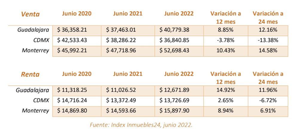 Aumenta precio de la vivienda en venta y renta en Mty y Gdl - Centro Urbano
