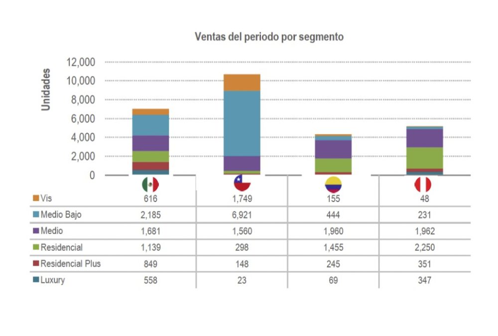 Cae 21.1% la venta de vivienda en Latinoamérica en el 4T2022 - Centro ...
