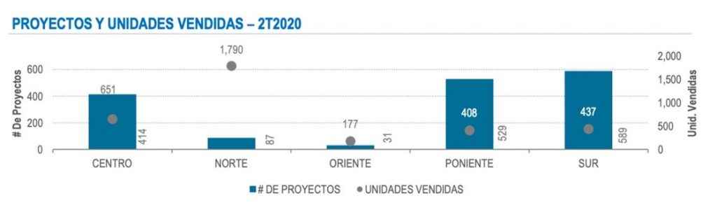 Cae venta de vivienda en la CDMX durante el 2T2020 - Centro Urbano
